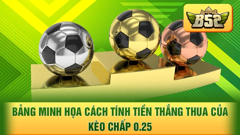 Bảng minh họa cách tính tiền thắng thua của kèo chấp 0.25